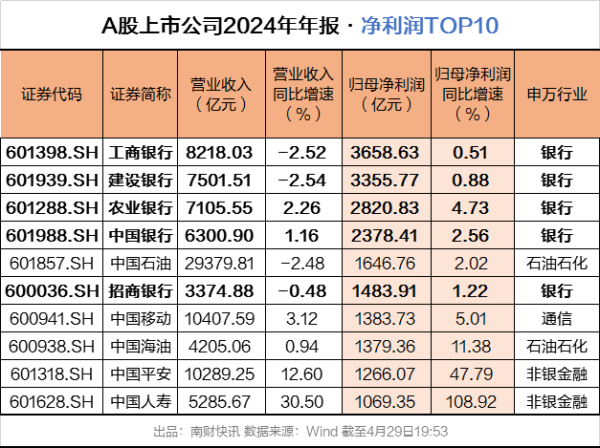 配资手机股票配资 A股银行一年赚2万亿元，工商银行日赚近10亿元