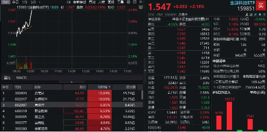股票配资官方网 大金融接力，金融科技ETF（159851）再涨逾2%！指南针飙升超10%，东信和平盘中涨停